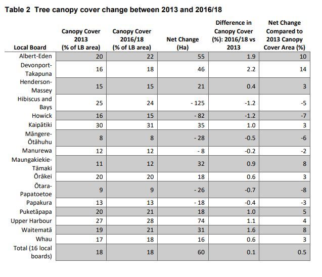 Tree canopy cover changed in 16 of Auckland's local boards, 2013-2016/18. Image / Supplied