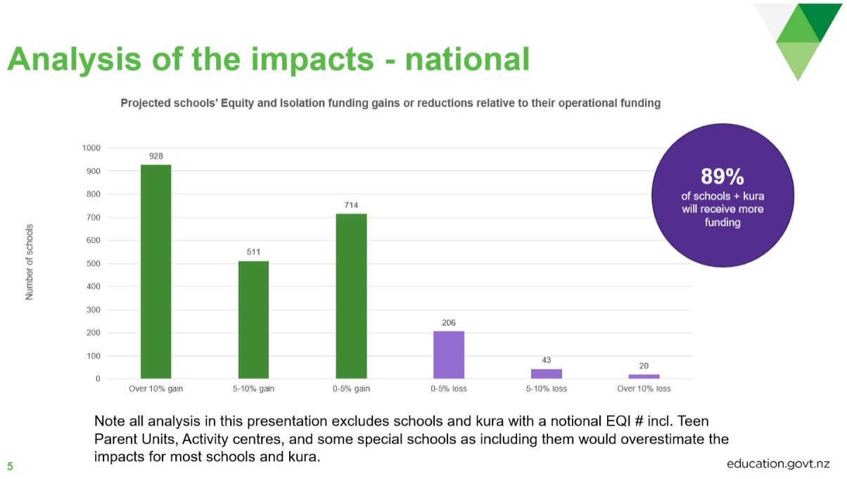 About 89 per cent of schools and kura will see a boost in funding, while the rest will receive slightly less. Photo / Ministry of Education
