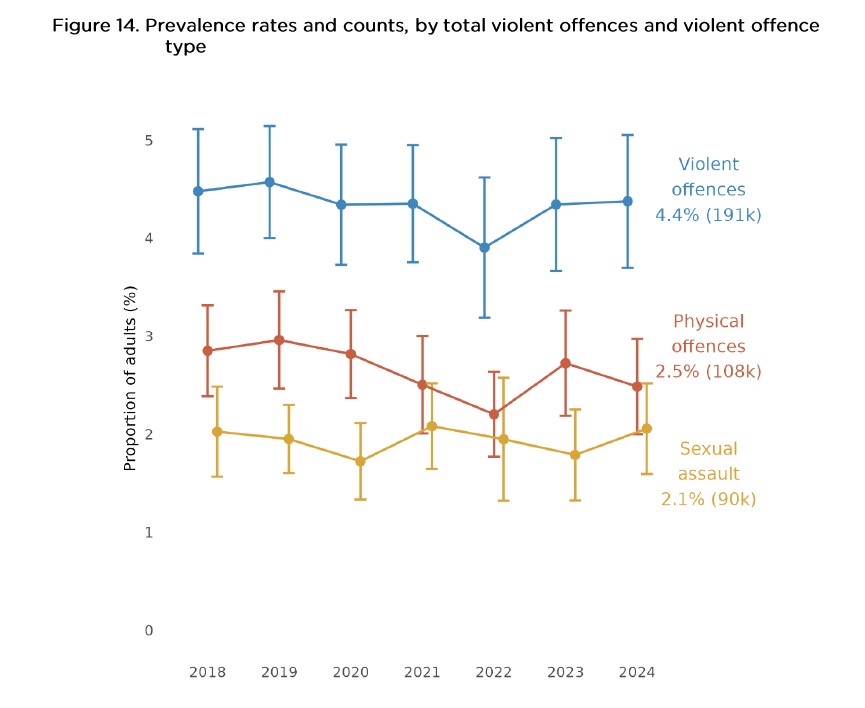 Violent crime (physical or sexual assault, or robbery) has remained relatively steady since 2018, according to the NZ Crime and Victims Survey