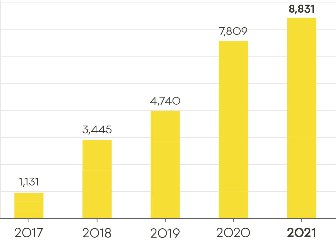 Reported cyber security incidents. Source / CertNZ Quarterly Report Oct-Dec 2021