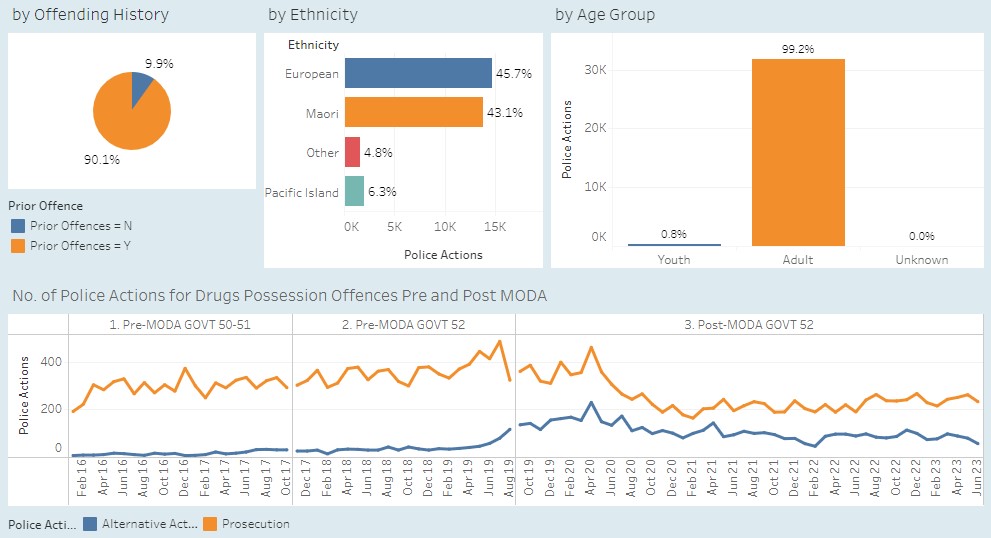 Police use of non-court proceedings (blue line) for methamphetamine use/possession increased markedly after the 2019 MODA law change. Source: Police