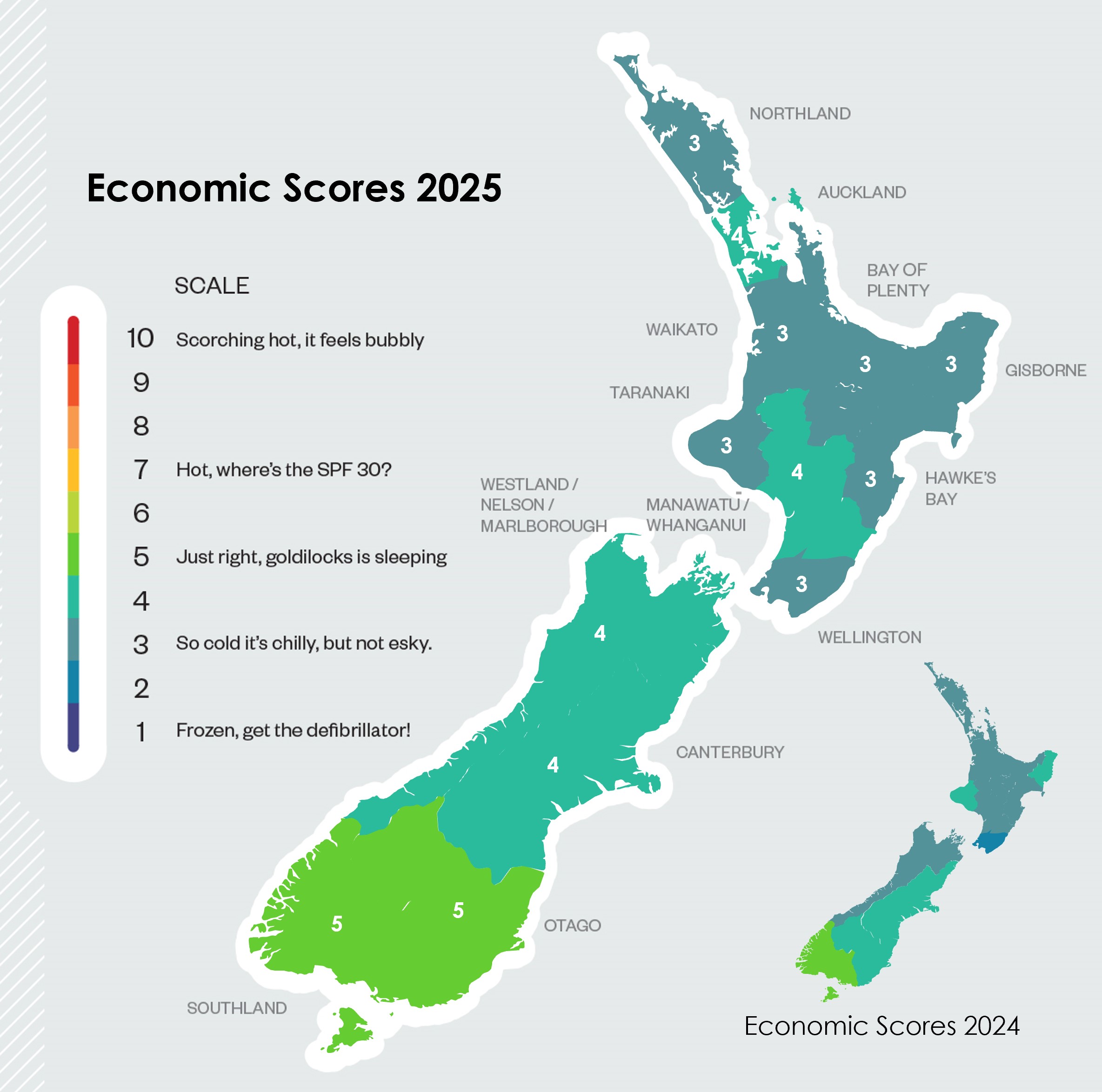 Economic activity has improved across most of the country, with the average score lifted from 3/10 to 4. Image / Kiwibank