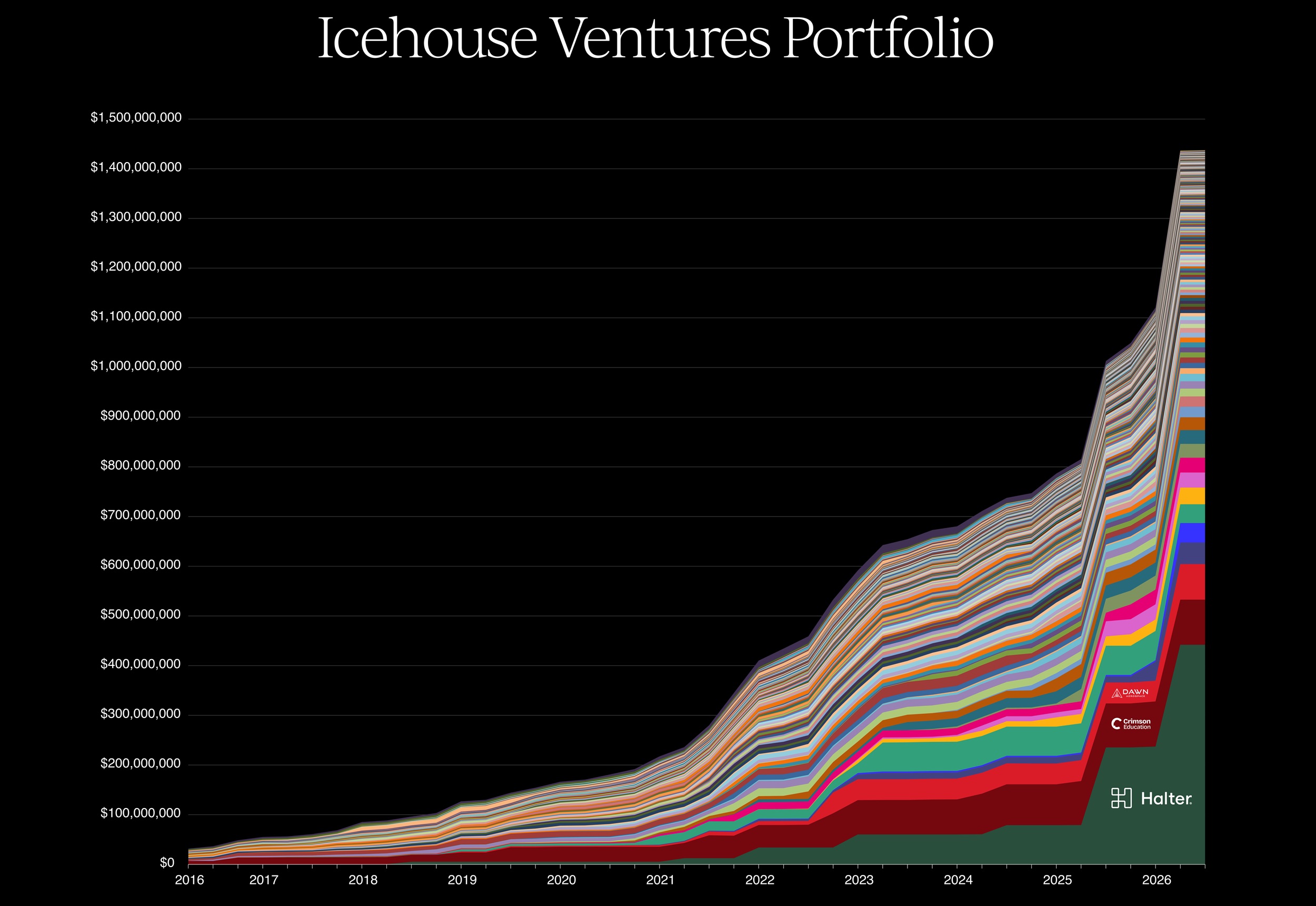 Fast-growing Halter and Crimson have emerged as the two most valuable holdings in Icehouse Ventures' portfolio, followed by Dawn Aerospace. Multiple investments have been made from various Icehouse funds. Chart / Icehouse Ventures