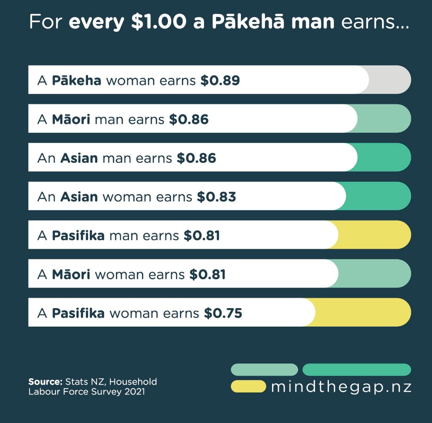 Earnings relative to gender and ethnicity. Source / MindTheGap