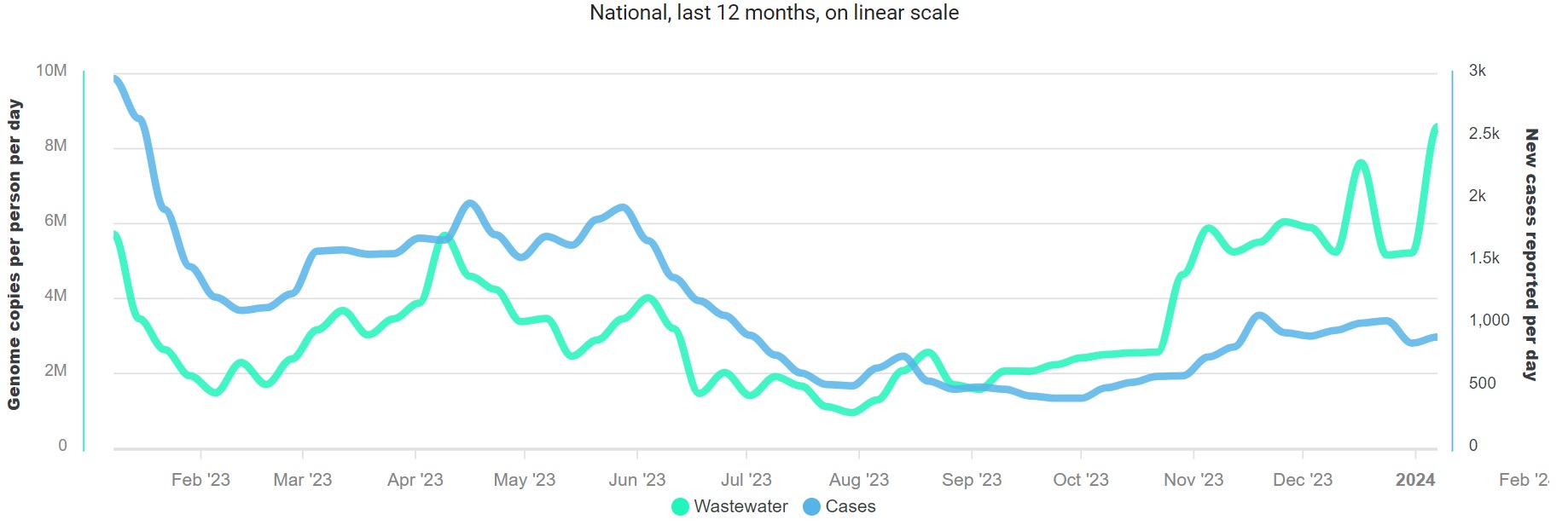 This graph, up to January 7, shows average SARS-CoV-2 genome copies detected per person per day in wastewater for New Zealand, along with the reported case numbers. Source / ESR
