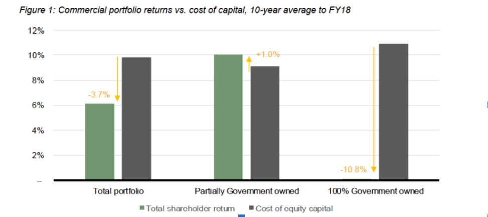 SOEs generate poor returns. Photo / Treasury OIA