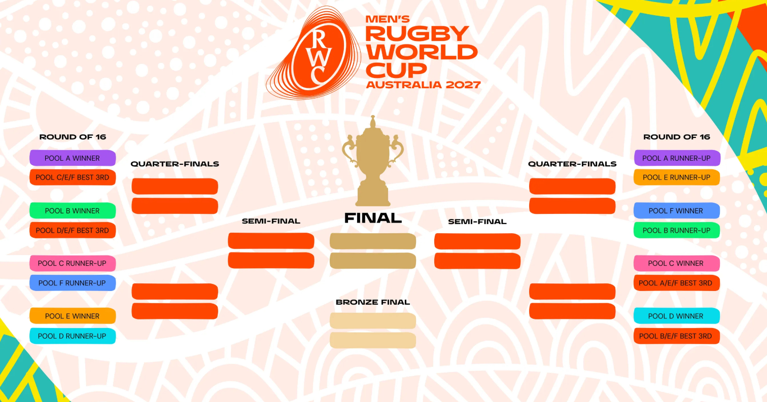 The knockout structure for the 2027 Rugby World Cup. Graphic / World Rugby