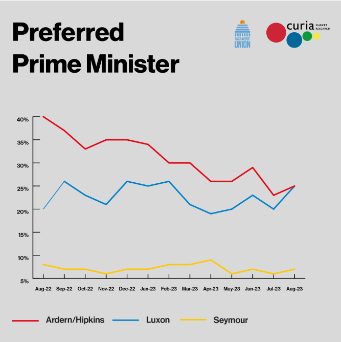 Chris Hipkins and Christopher Luxon are neck and neck for the first time in the latest Taxpayers' Union - Curia poll