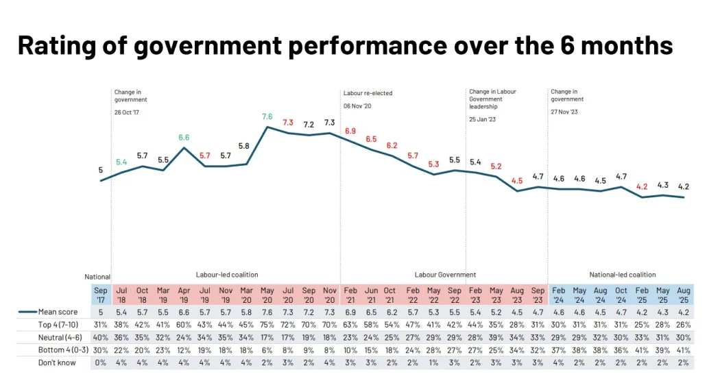 Photo / Supplied, Ipsos Issues Monitor