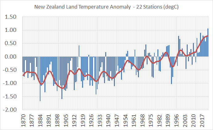 NZ land temperature anomaly 22-stations. Image / Supplied