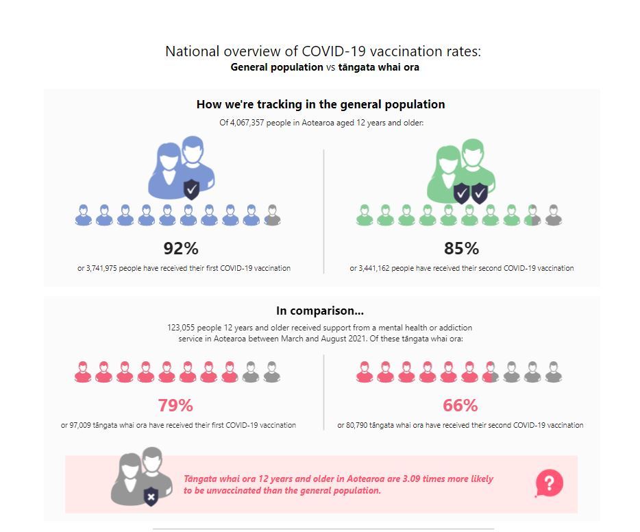 Vaccination coverage among those receiving mental health or addiction support is much lower than the general population. Source / Tūtohi