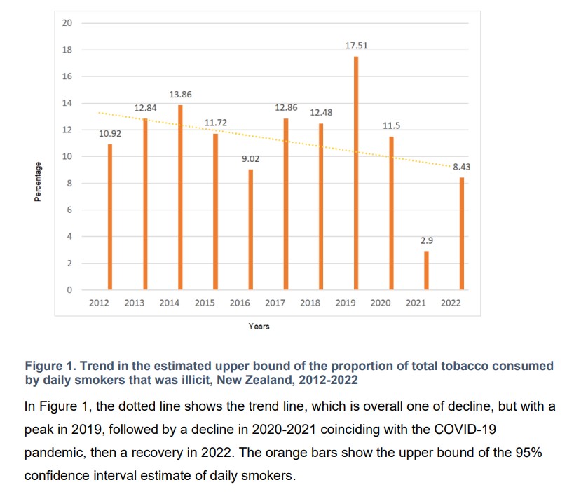 University of Auckland research showing a declining trend in the market share of illicit tobacco.