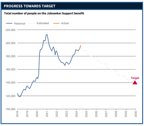 The most recently quarterly report on the Government's target. Graph / DPMC