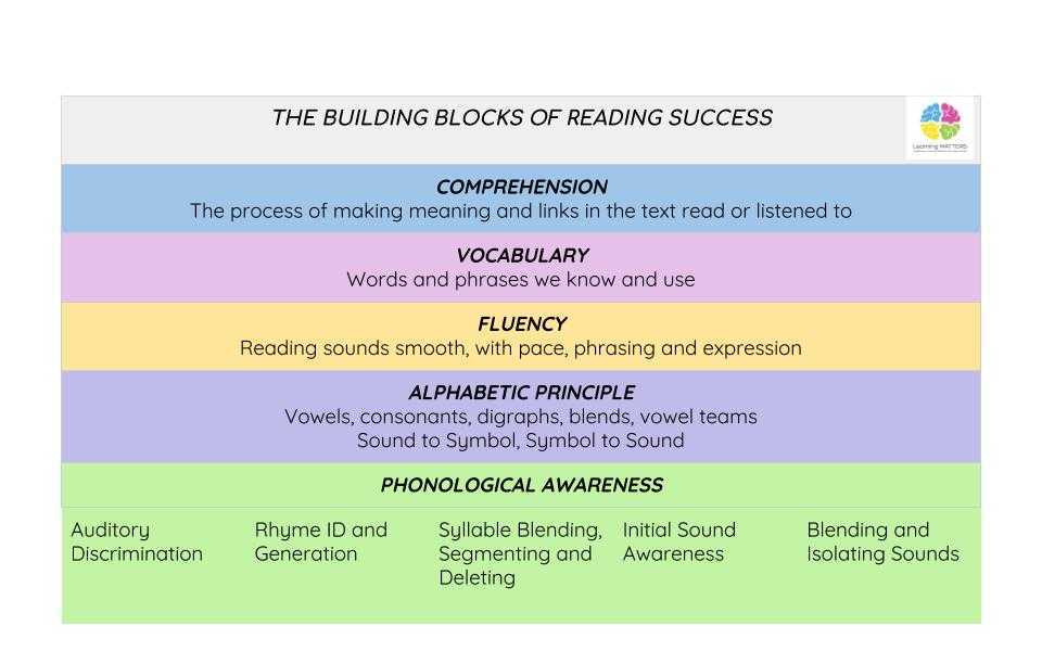 The Learning Matters model of the five stages of learning to read. Image / Supplied