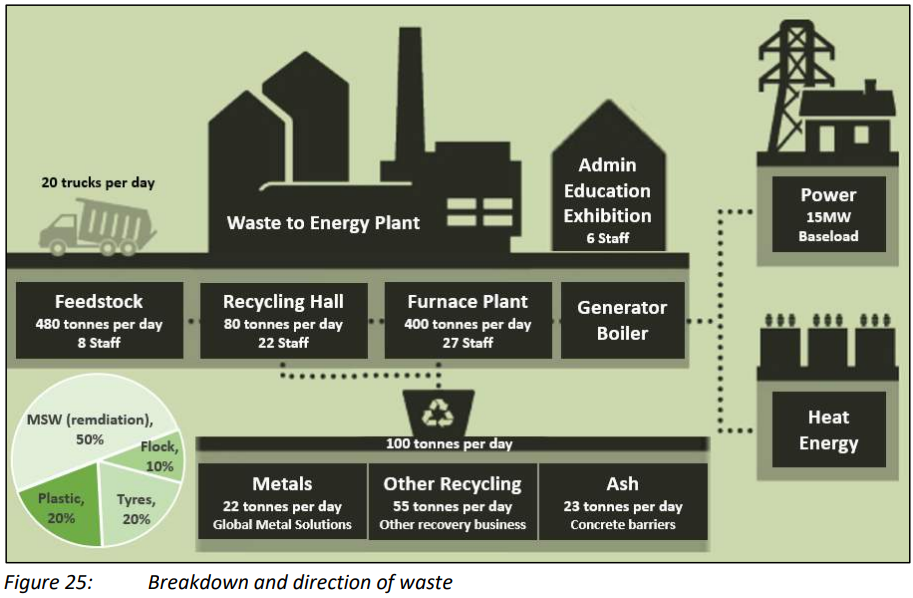 A breakdown and direction of waste related to the plant.