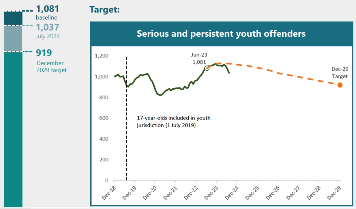 The number of serious and persistent youth offenders peaked at 1125 in November 2023, falling to 1037 in July 2024. This represents a quarter of the progress towards achieving the Government's goal of a 15% reduction by June 2029. Source: Justice Sector Ministers Meeting document