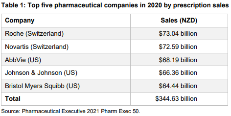 Top five pharmaceutical companies in New Zealand. Image / Supplied