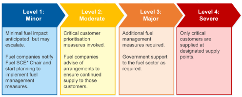 The level system is found in the National Fuel Plan. Image / Civil Defence