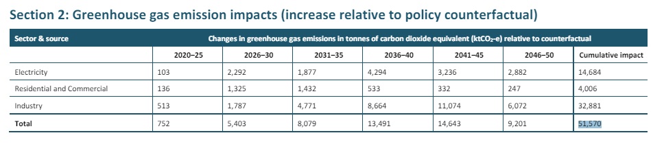 The emissions impact of reversing the oil and gas exploration ban. Graph / MBIE