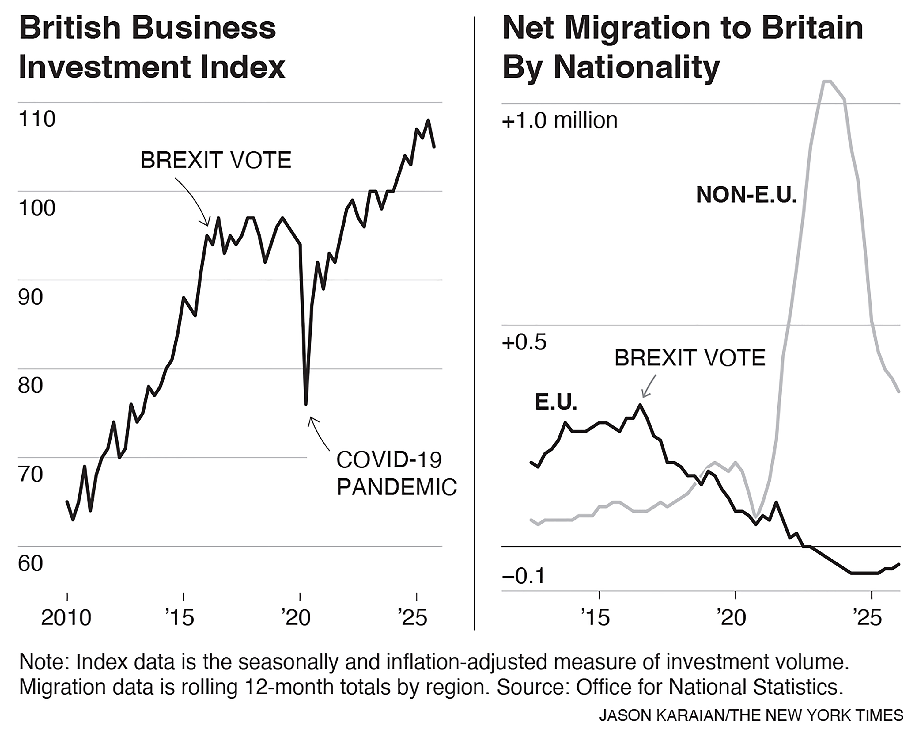 Brexit has damaged the British economy and the costs have steadily accumulated over the past decade, greatly outweighing any benefits, economists say. Graphic / The New York Times