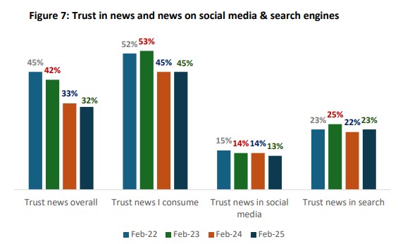Trust levels of news outlets v social media platfiorms. Source: AUT Trust in News 2025 survey