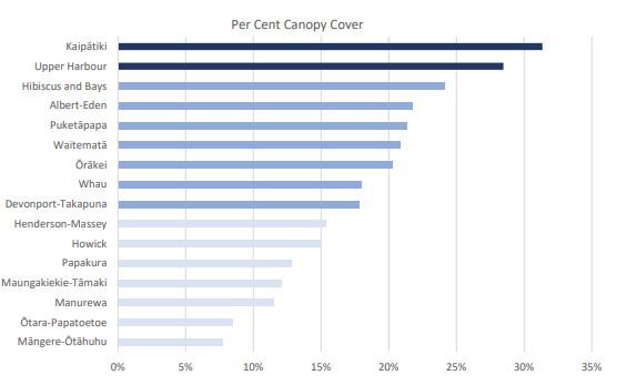 Total canopy cover in Auckland's 16 urban local boards. Image / Supplied