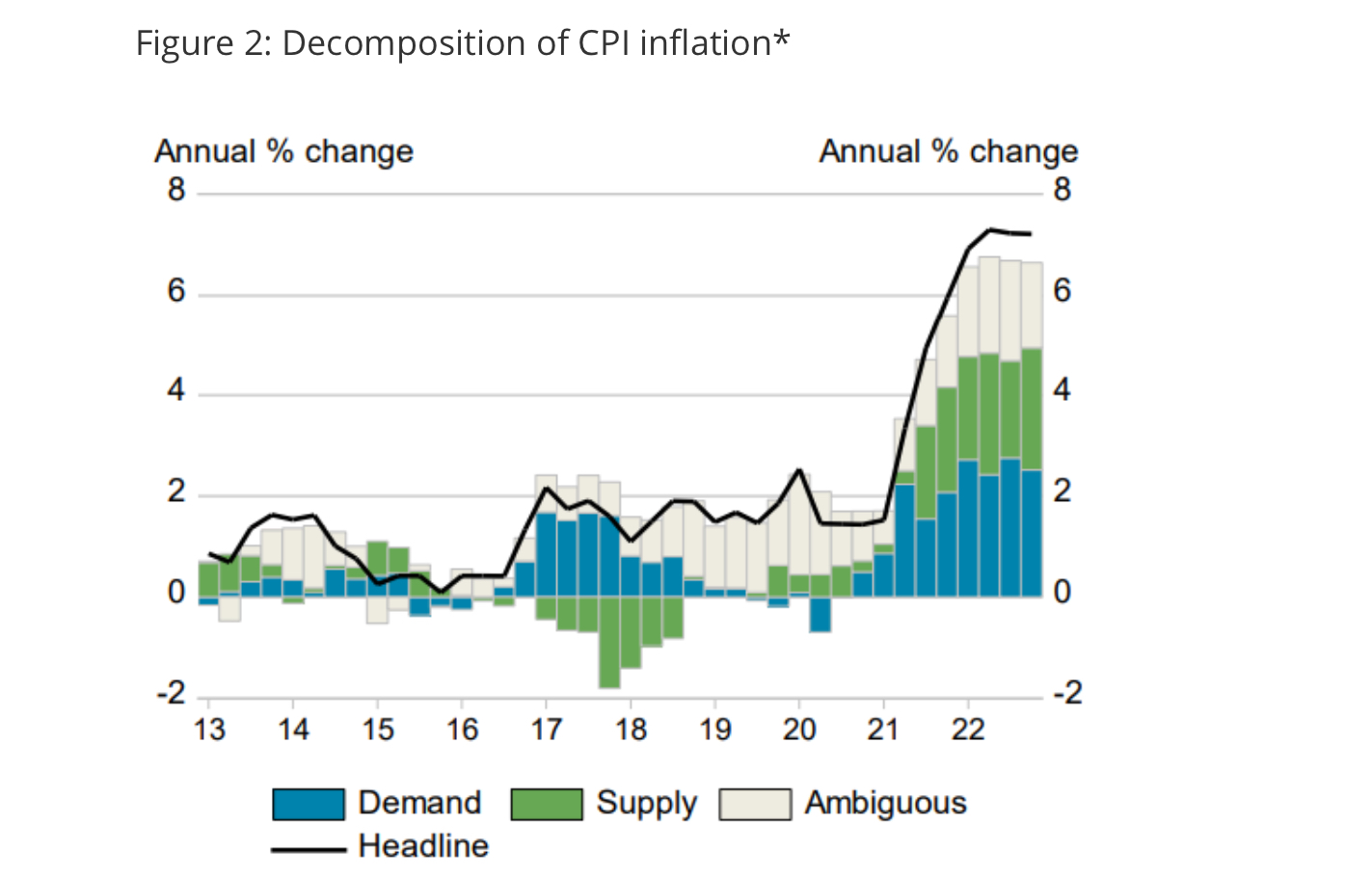 Supply and demand drivers of inflation. Photo / Treasury