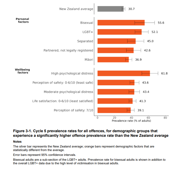 A higher proportion of certain groups are victims of crime than others. Source: NZCVS