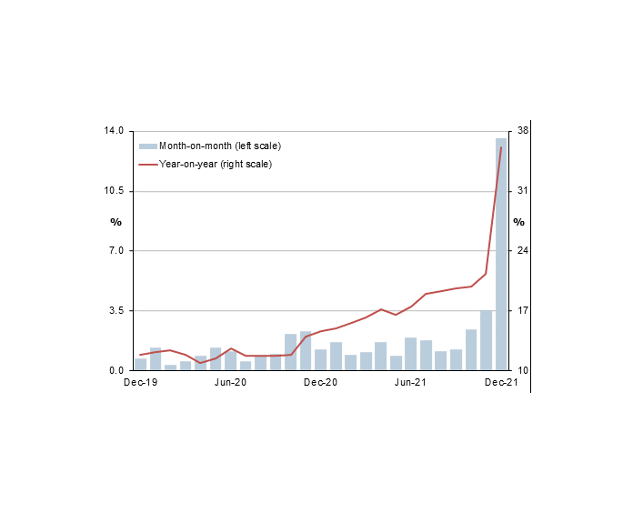 Turkey’s interest rate gamble blows out to 80% inflation