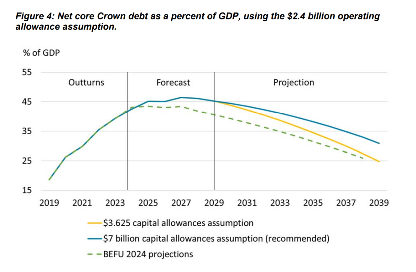 Debt reduces over projection period. Graph / Treasury