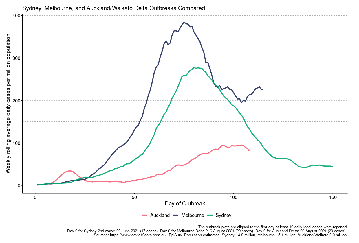 Per capita rolling averages of daily cases for Auckland, Melbourne and Sydney, showing how Auckland has avoided the growth in cases of the other cities. Source / Ministry of Health