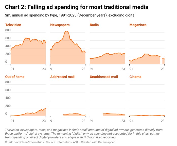 Total ad revenue across platforms since 1991.