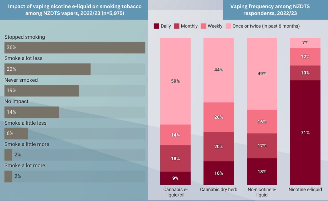 A majority of nicotine-vapers say they no longer smoke tobacco, or smoke less. Graphic / Shore & Whāriki Research Centre