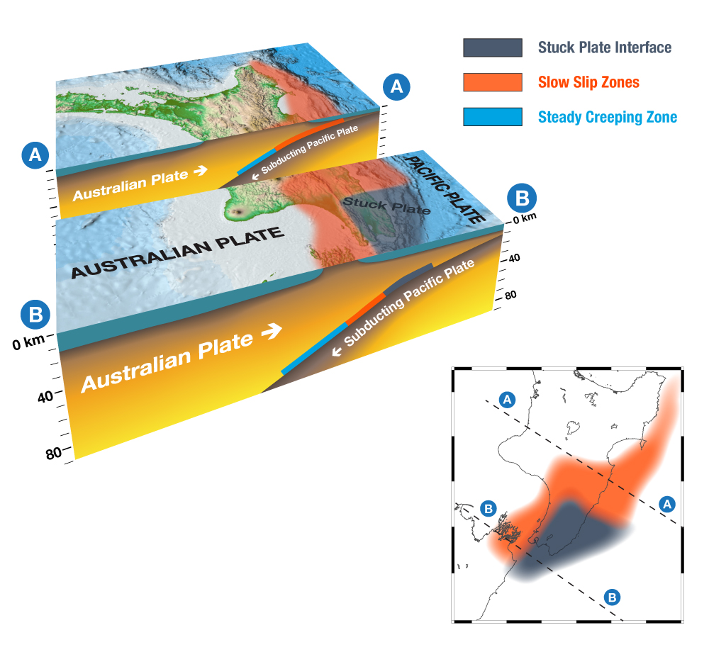 Slow-slip events are known to be relatively common features of the Hikurangi Subduction Zone - a largely offshore margin where the Pacific plate dives - or subducts - westward beneath the North Island. Specifically, they tend to happen within areas where the subduction zone is transitioning from being 