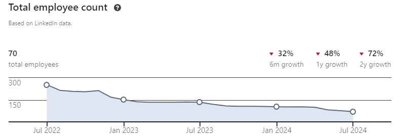 Source / LinkedIn Premium Insights