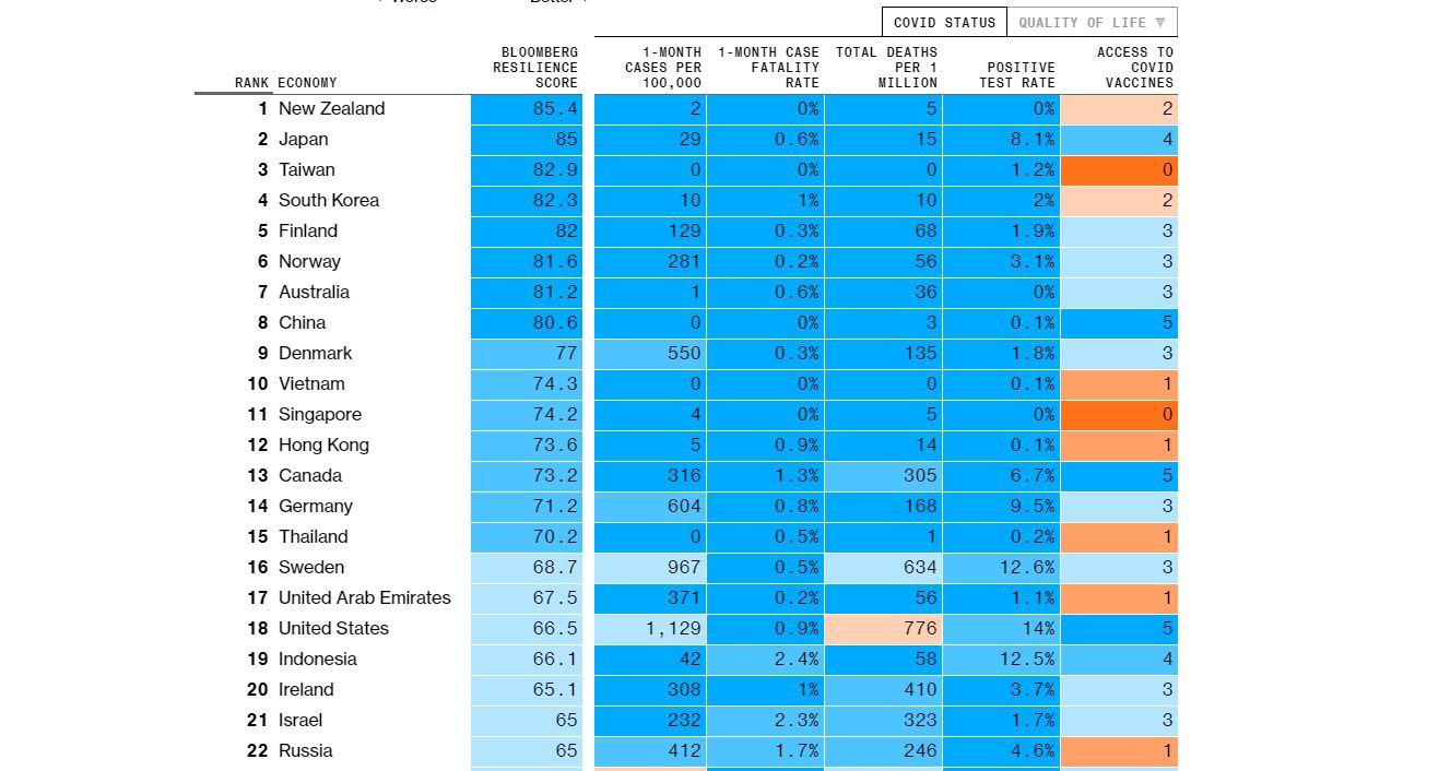New Zealand topped Bloomberg's Covid resilience ranking. Photo / Screenshot