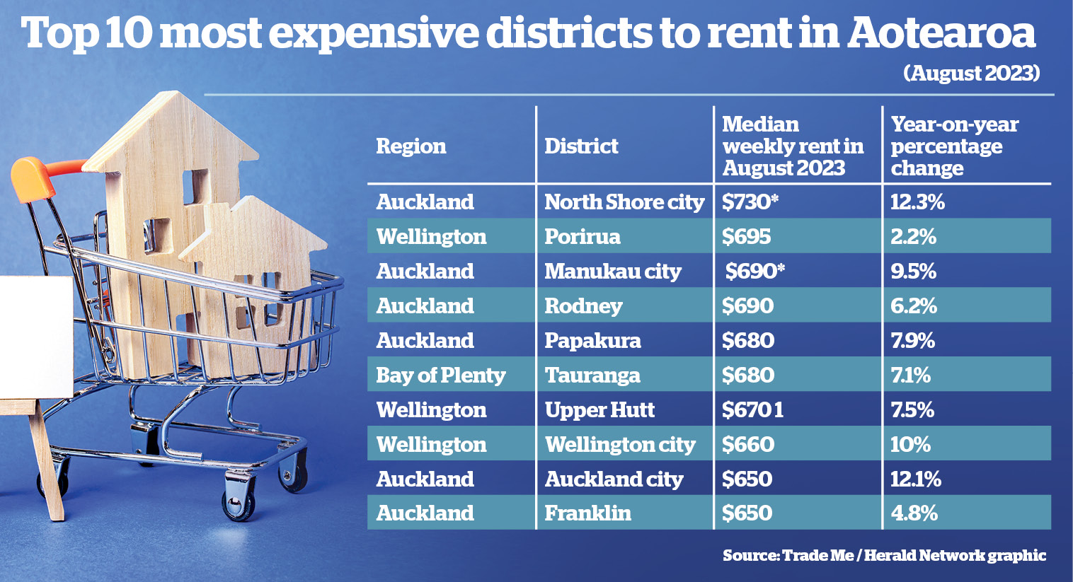 Top 10 most expensive districts to rent in Aotearoa