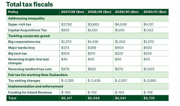 The Greens' revised table in its tax plan.