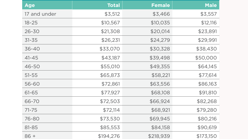 Kiwisaver average balance by age, December 2025. Retirement Commission figures.