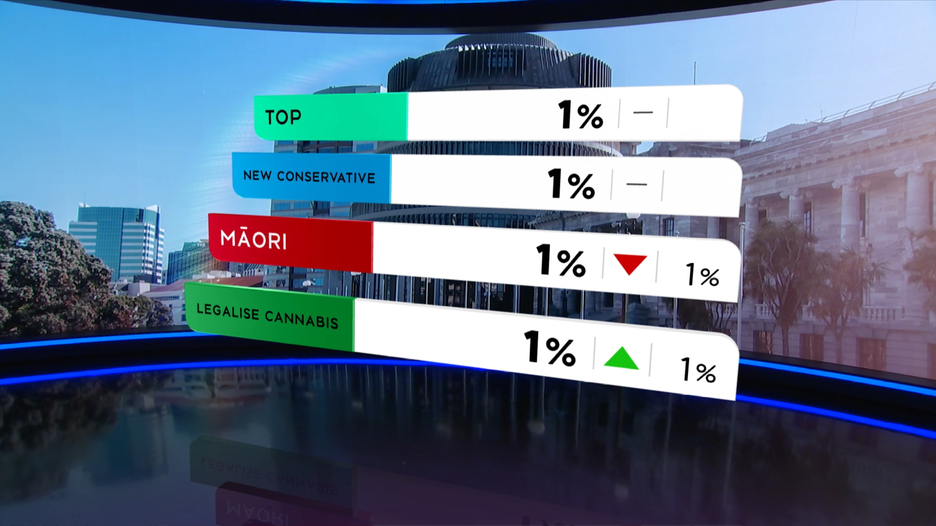November 2021 1News Colmar Brunton Poll results for minor parties.