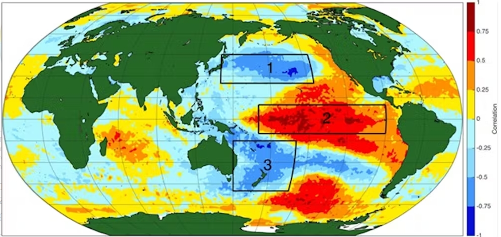 The Interdecadal Pacific Oscillation (IPO) is a climate pattern that tracks long-term shifts in ocean temperatures across the Pacific.