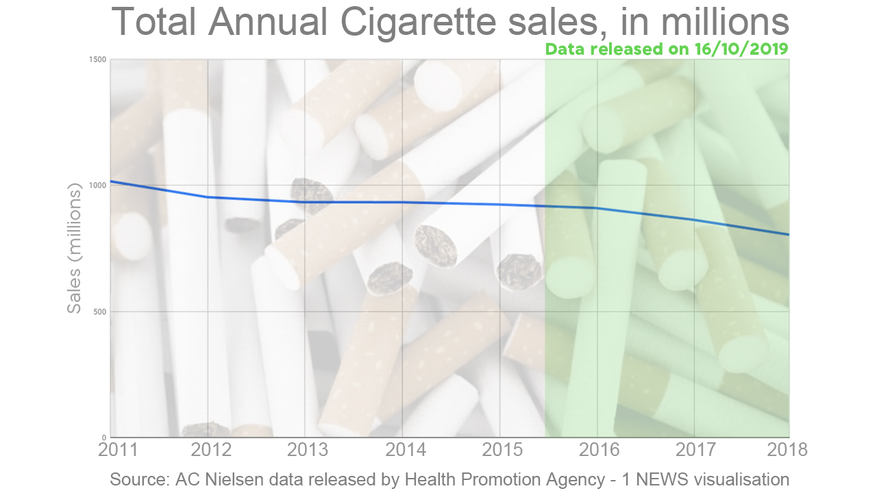 have cigarette sales gone down New data shows cigarette sales have fallen much more sharply in the past  two years