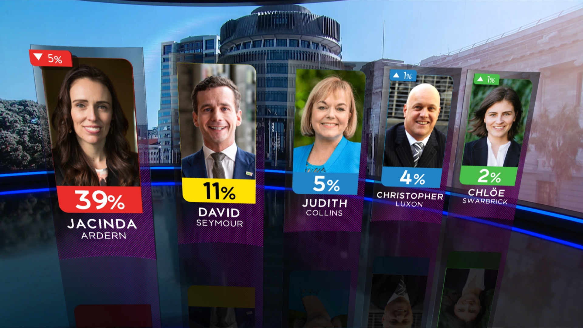 November 2021 1News Colmar Brunton Poll results — preferred Prime Minister.