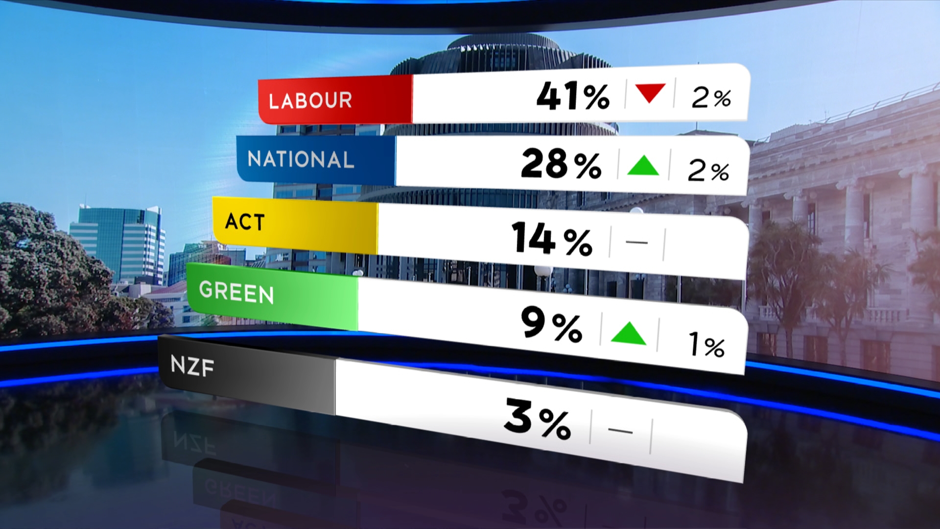 The November 1News Colmar Brunton Poll results.