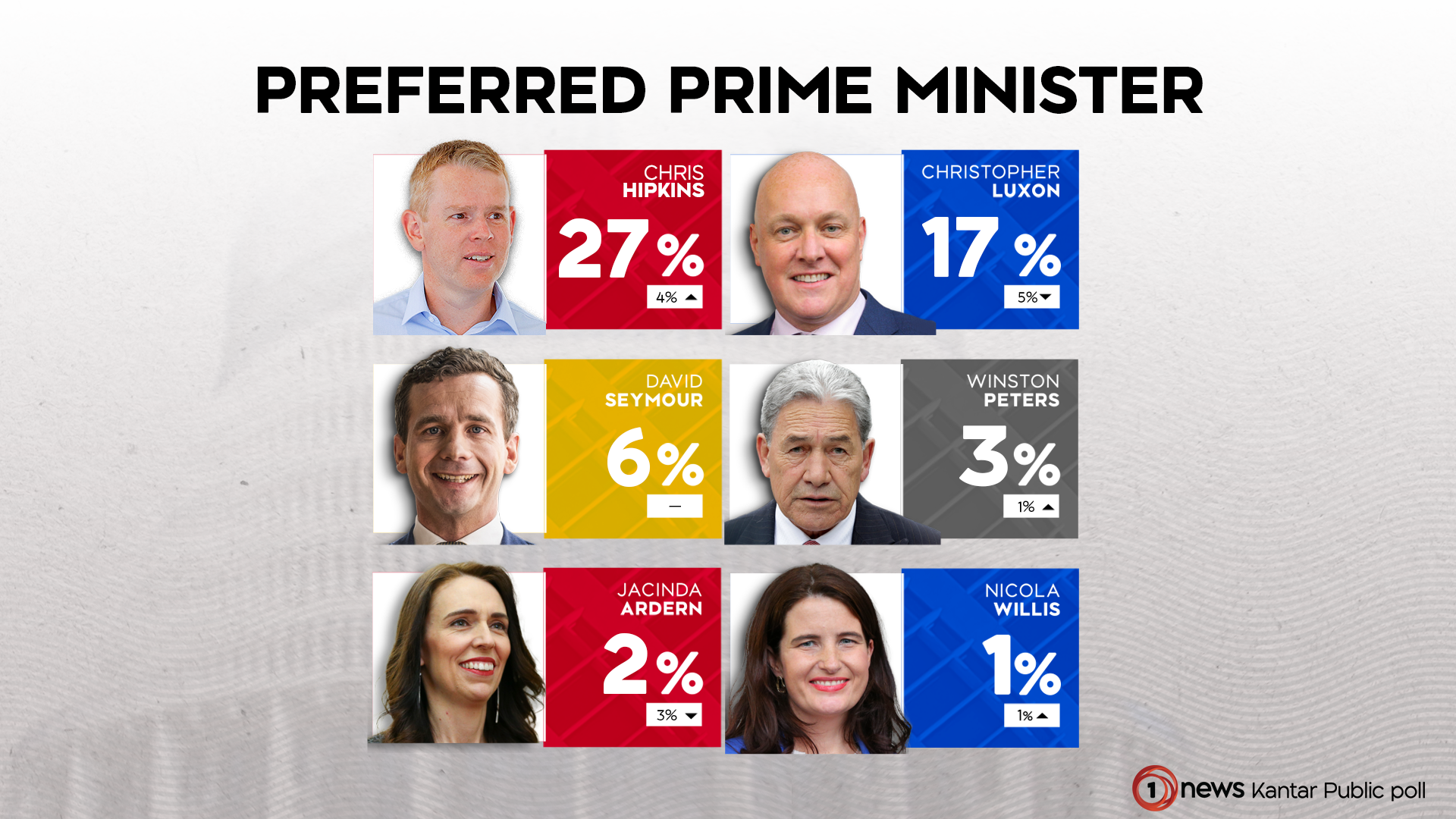 Luxon has dropped 5% to 17% in the preferred prime minister rankings.