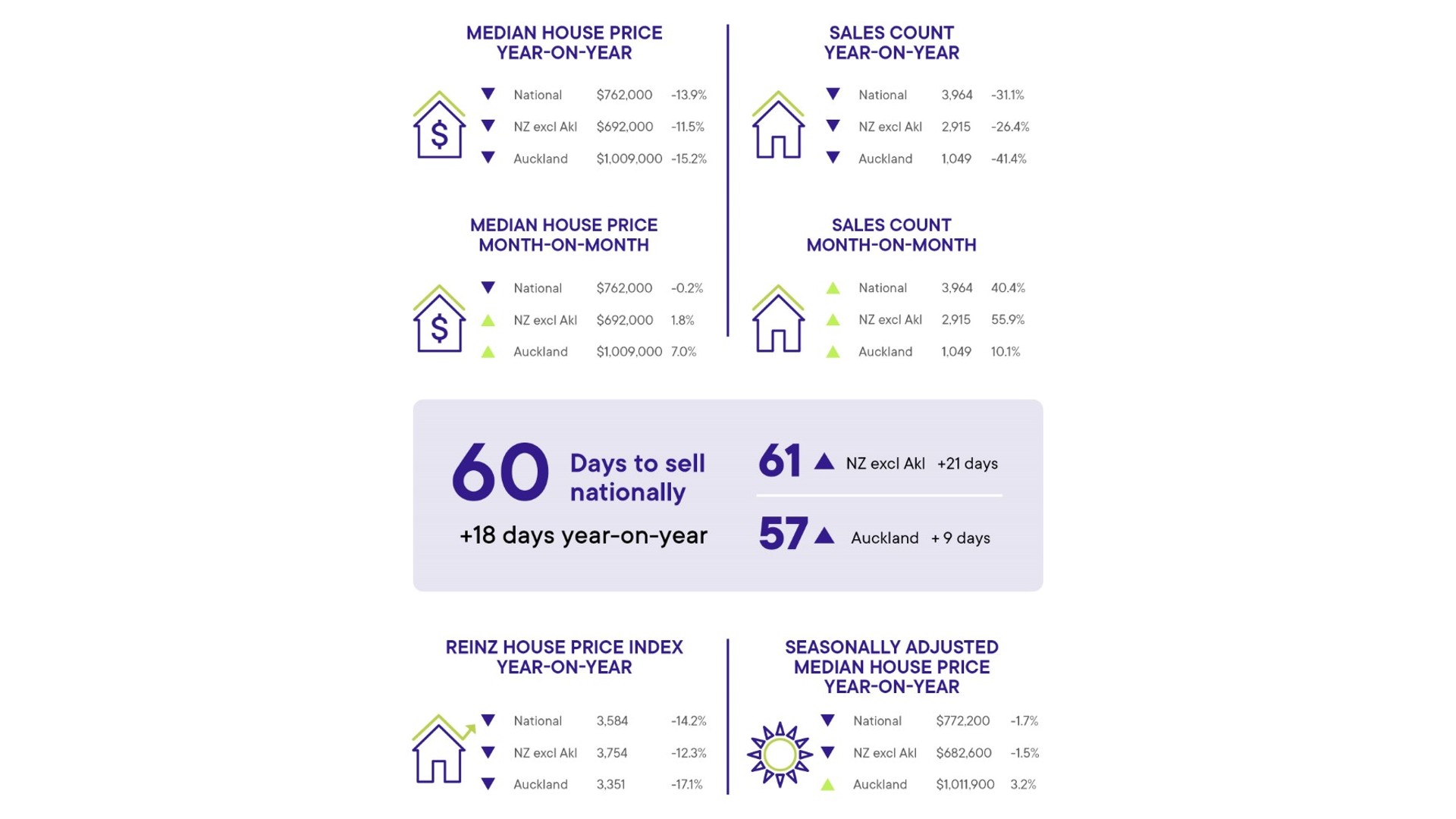 National median house prices decrease 13.9 yearonyear REINZ