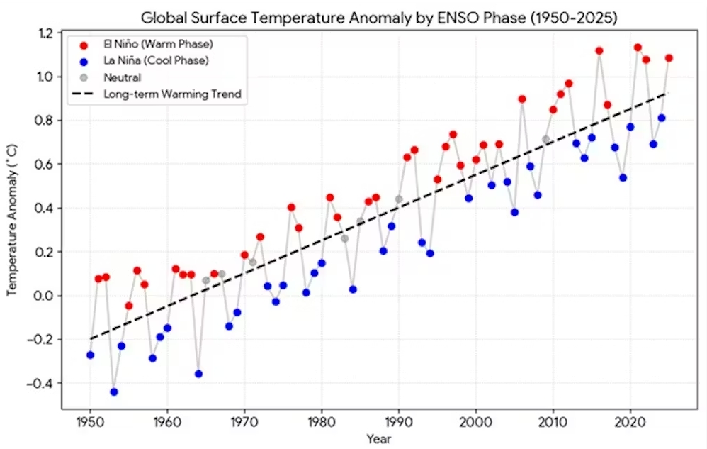 This graph illustrates how El Niño climate patterns have historically coincided with warmer mean global sea surface temperatures, while its counterpart La Niña has come with the opposite effect