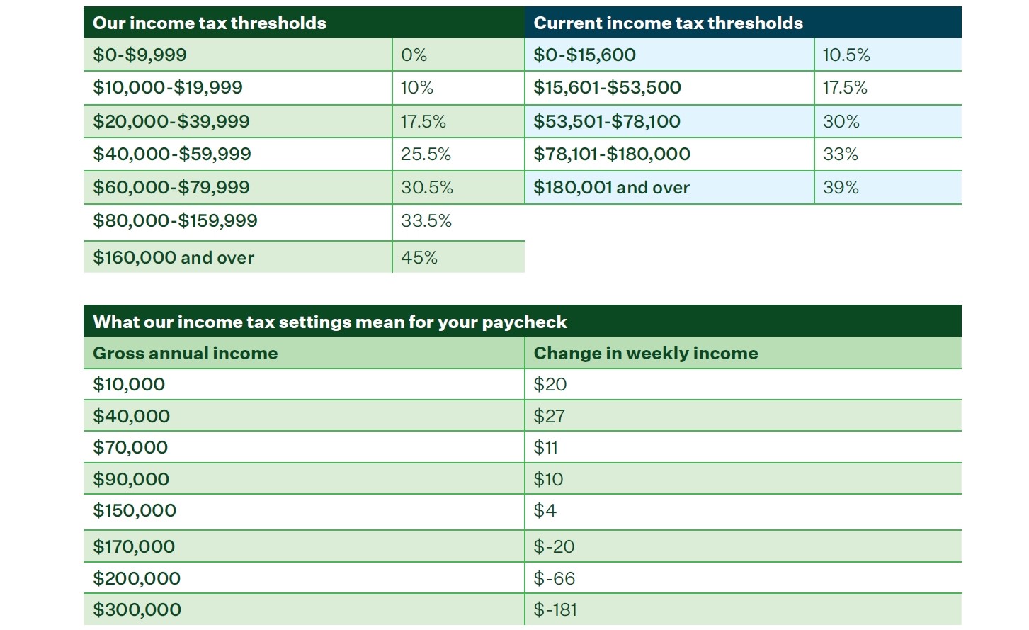 For wage and salary earners, the party wanted to create a new $10,000 tax-free threshold, while also adding a new higher tax rate on income made over $160,000.
