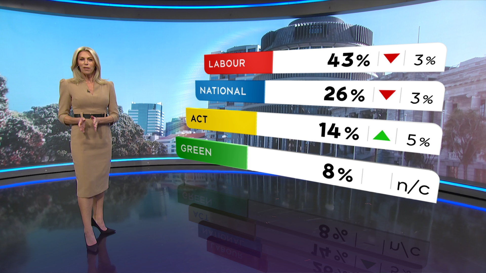 The September 2021 1News Colmar Brunton Poll results - party support. 