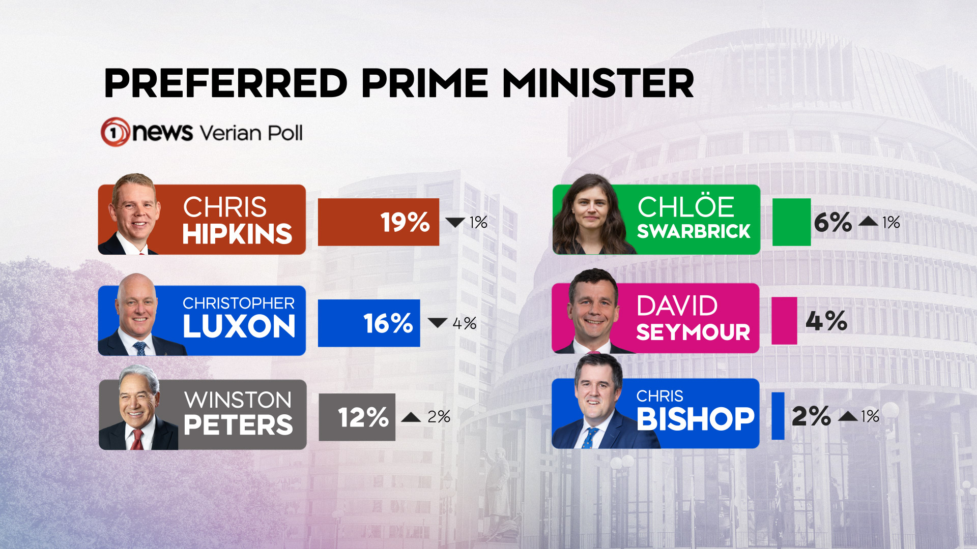 This is Christopher Luxon's lowest preferred prime minister result since becoming the leader of the National Party.